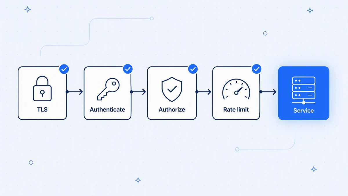 Each request passes TLS, authentication, authorization and rate limiting at the gateway before it reaches a service.