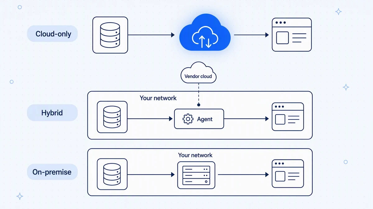 How data flows in each model: cloud-only routes through the vendor, hybrid keeps execution inside your network, and on-premise runs entirely on your infrastructure.