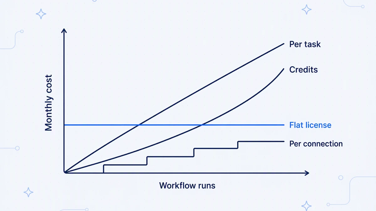 How the same workflow's monthly cost grows as runs increase under per-task, credit, per-connection, and flat pricing.