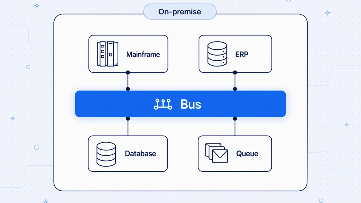 A classic ESB runs on-premise and connects mainframes, ERPs, databases and queues over one shared bus.