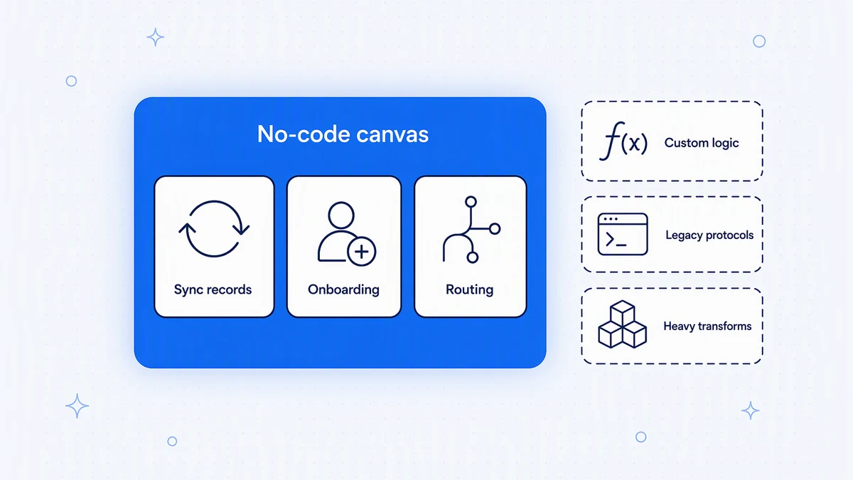 Where no-code integration fits: standard sync, onboarding, and routing patterns inside the canvas; unusual logic, legacy protocols, and heavy transforms at the edge.
