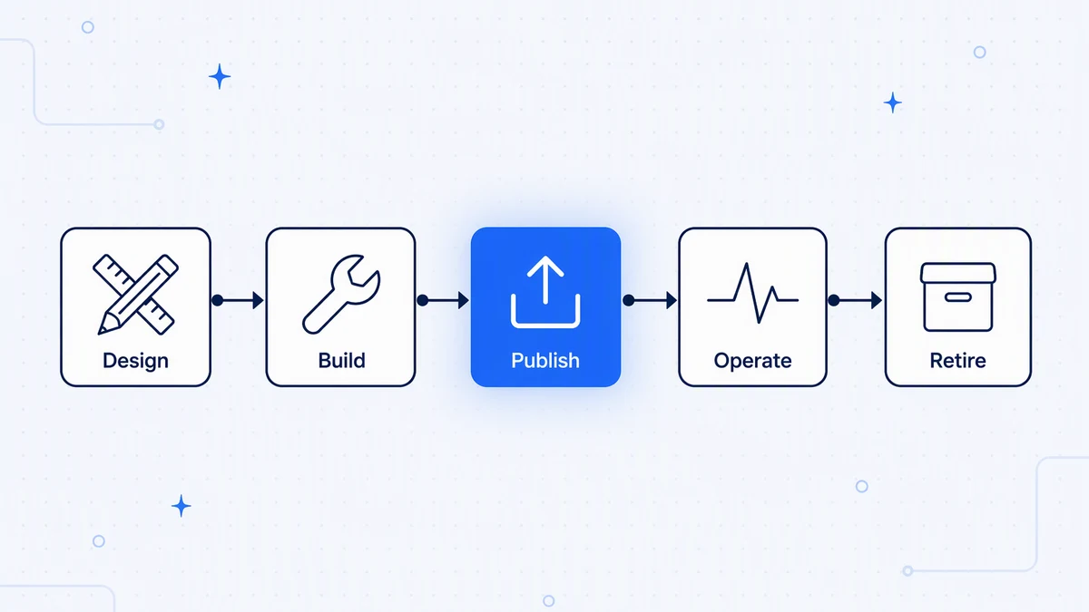 The stages of the API lifecycle, from design to retirement.