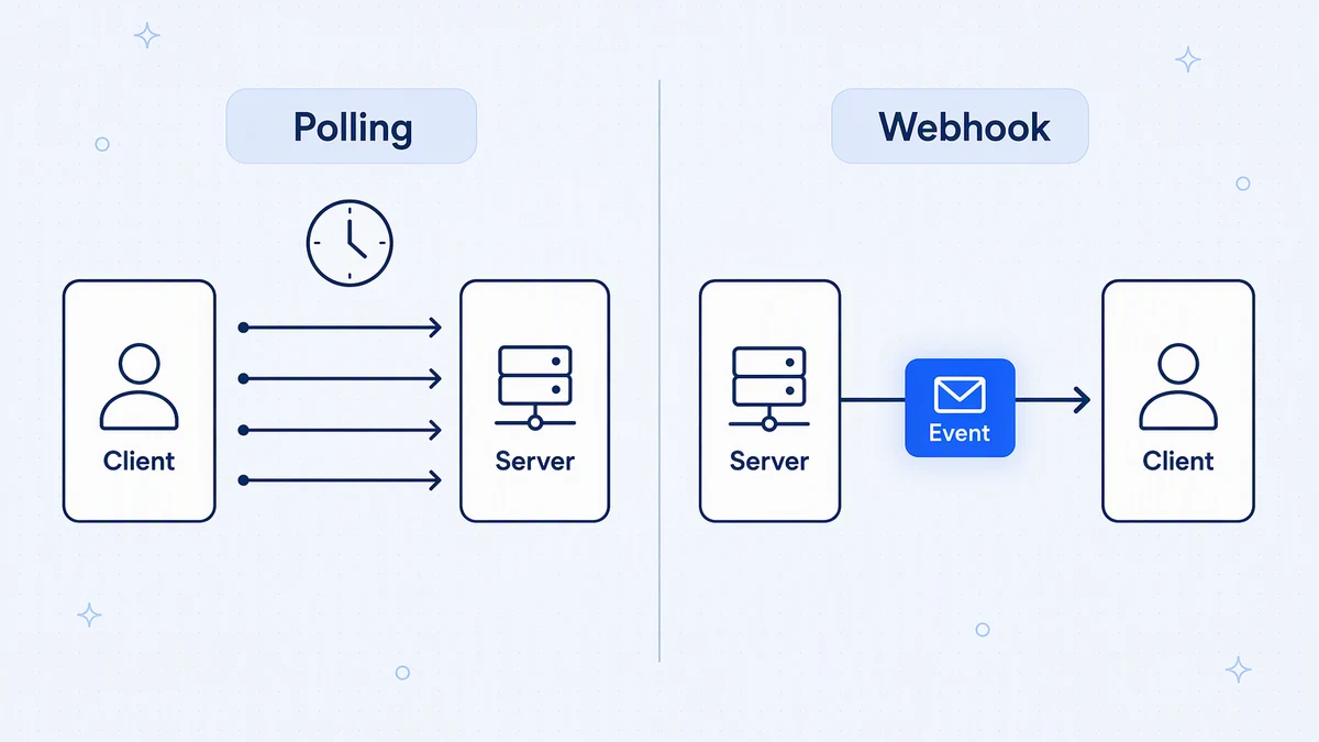 With polling the client asks the server again and again; with a webhook the server sends one event the moment it happens.