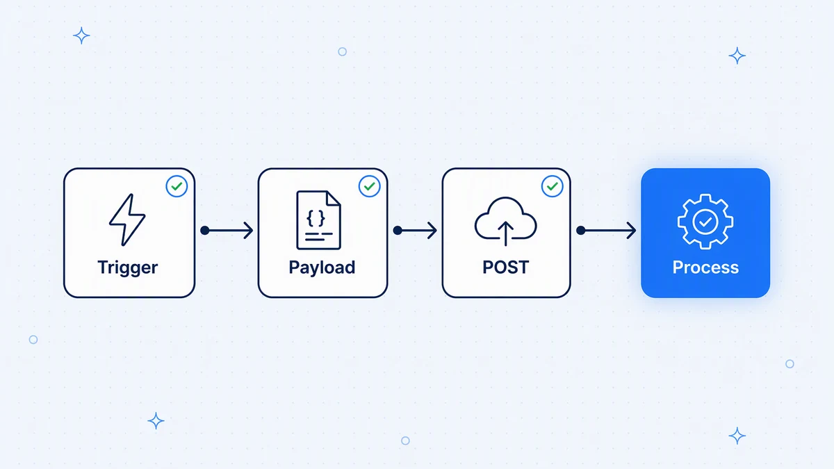 Left-to-right pipeline: event triggers, payload created, POST sent, endpoint processes the request.
