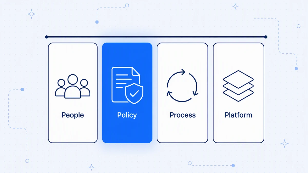An AI agent governance framework rests on four parts: people, policy, process, and platform.