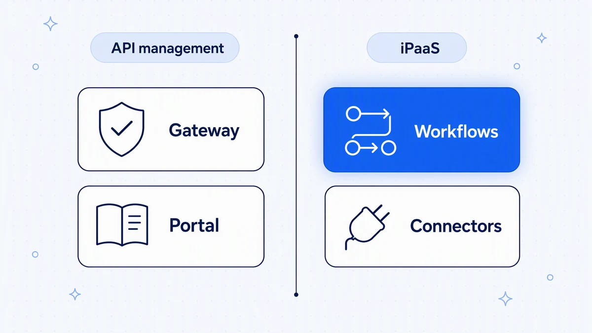 API management governs how APIs are exposed and consumed; an iPaaS connects the systems behind them.