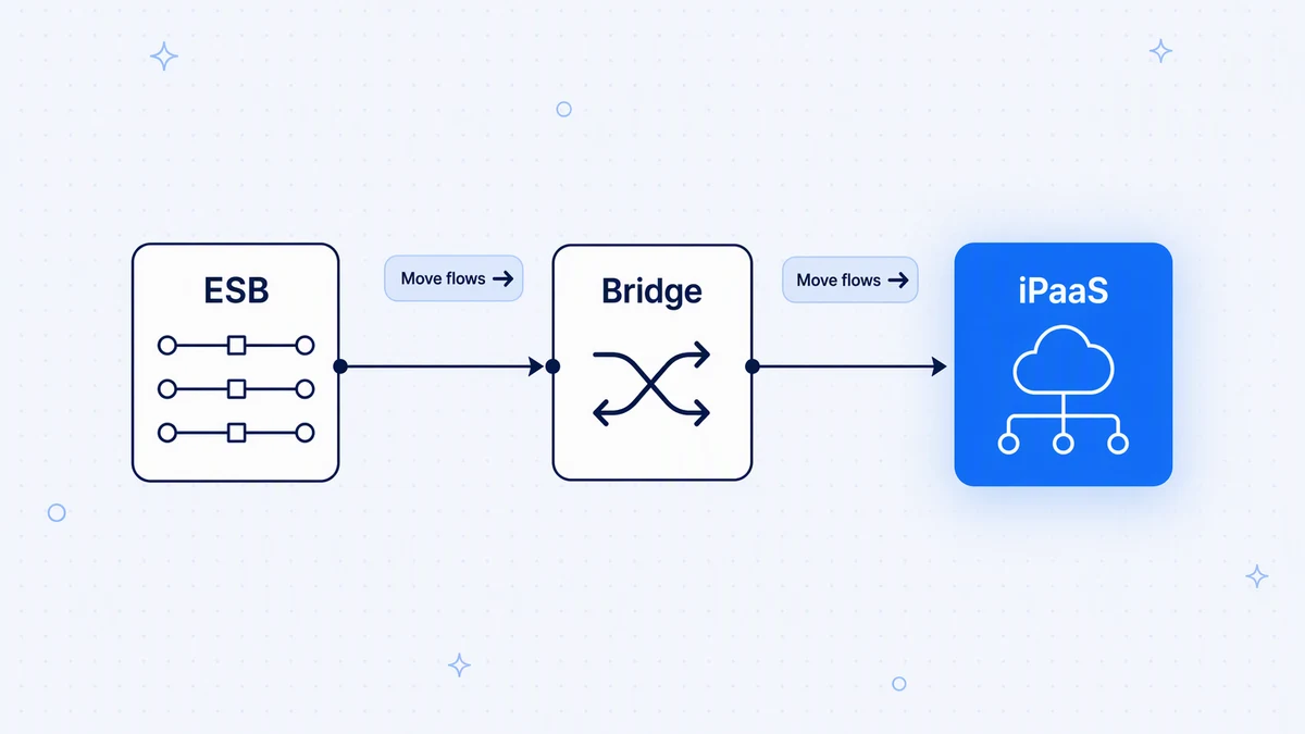 Moving off an ESB in phases: a bridge lets flows move to the iPaaS one at a time while both keep running.