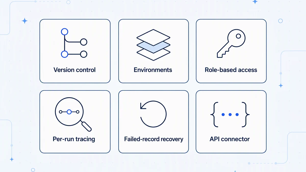 Six controls enterprise IT should require from a no-code integration platform: version control, environments, access, tracing, recovery, and an API connector.