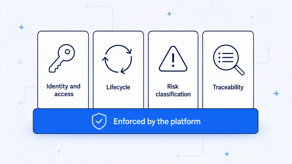 The API governance framework: identity and access, lifecycle, risk classification, and traceability, all enforced by the platform.