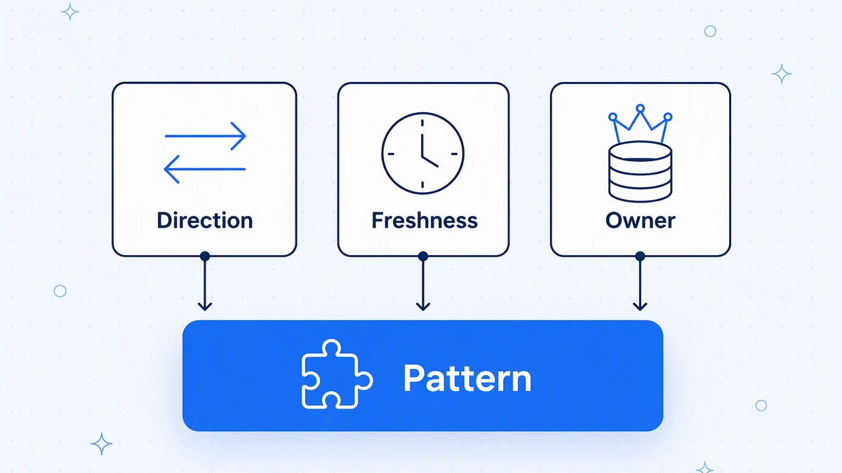 Pick a pattern by asking three questions: which direction does data flow, how fresh must it be, and who owns it?