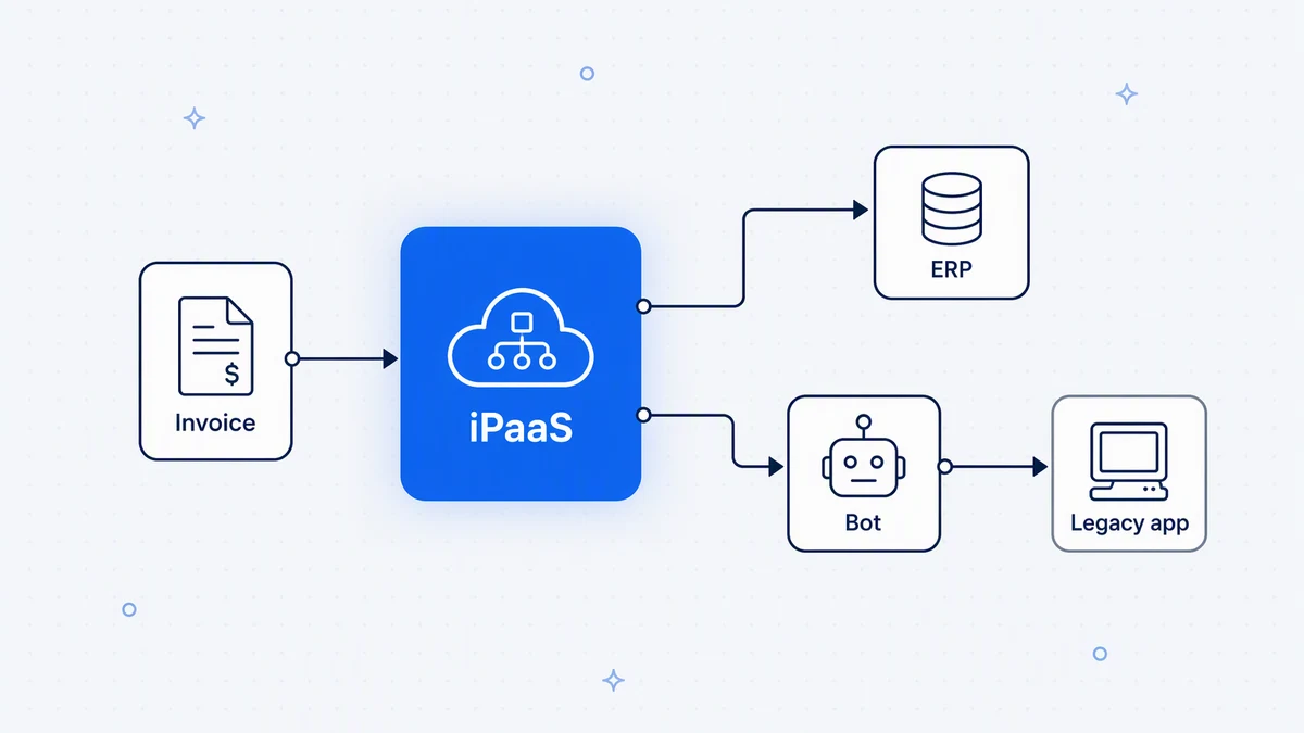 The iPaaS runs the process end to end and calls a bot only for the legacy screen that has no API.