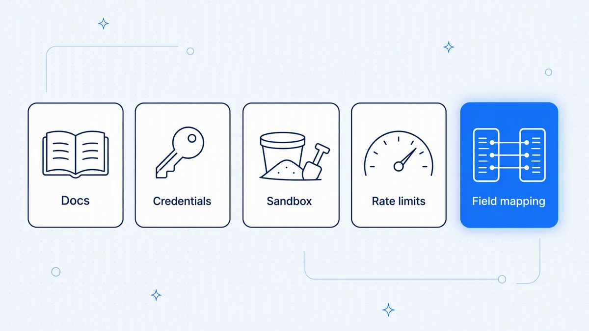 Before building: documentation, credentials, a sandbox, rate limits, and an agreed field mapping.