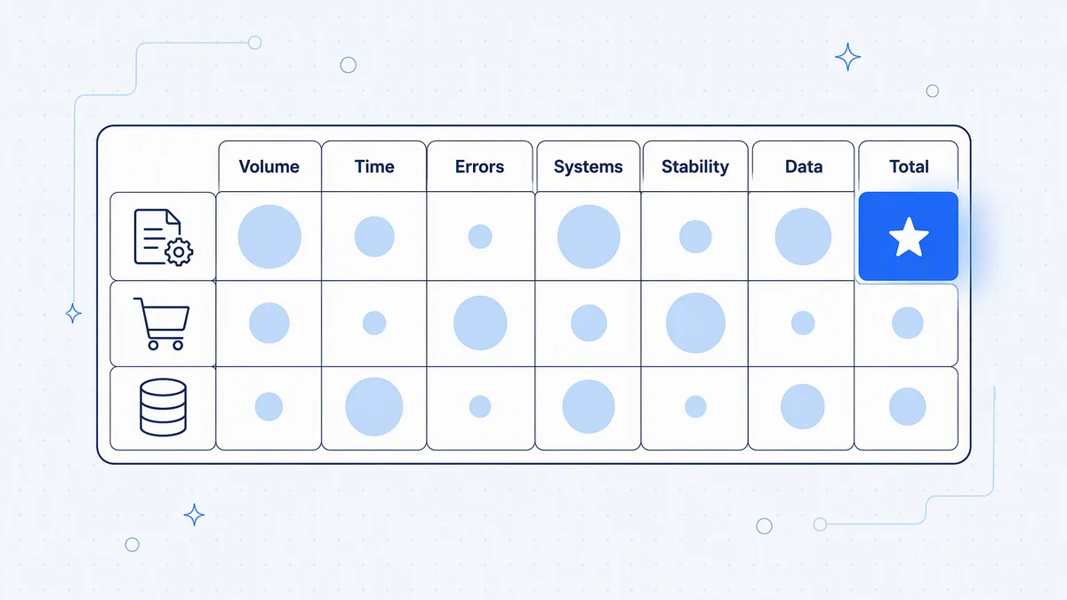 A scoring grid: rate each workflow on volume, time, error cost, systems, stability, and data access, then pick the highest totals.