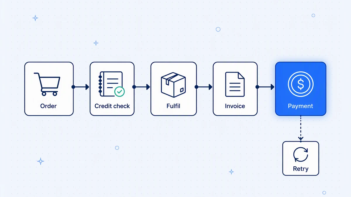 An orchestrated order-to-cash process: steps across ecommerce, ERP, warehouse, and finance, with a failure path.
