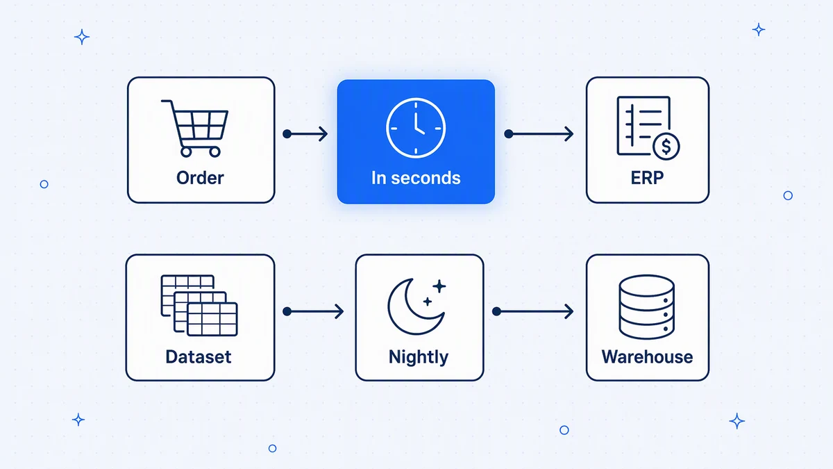 Application integration moves individual transactions between systems; data integration moves datasets into a warehouse.
