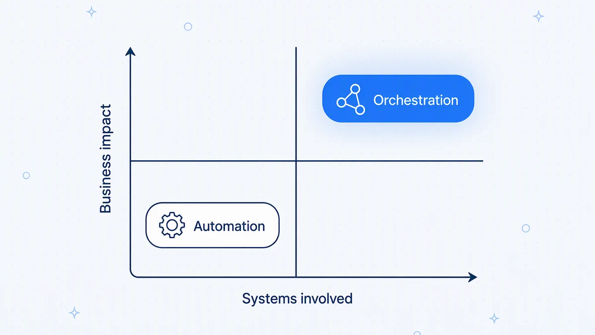 Automation suits single-team tasks; orchestration suits business-critical processes that cross systems.