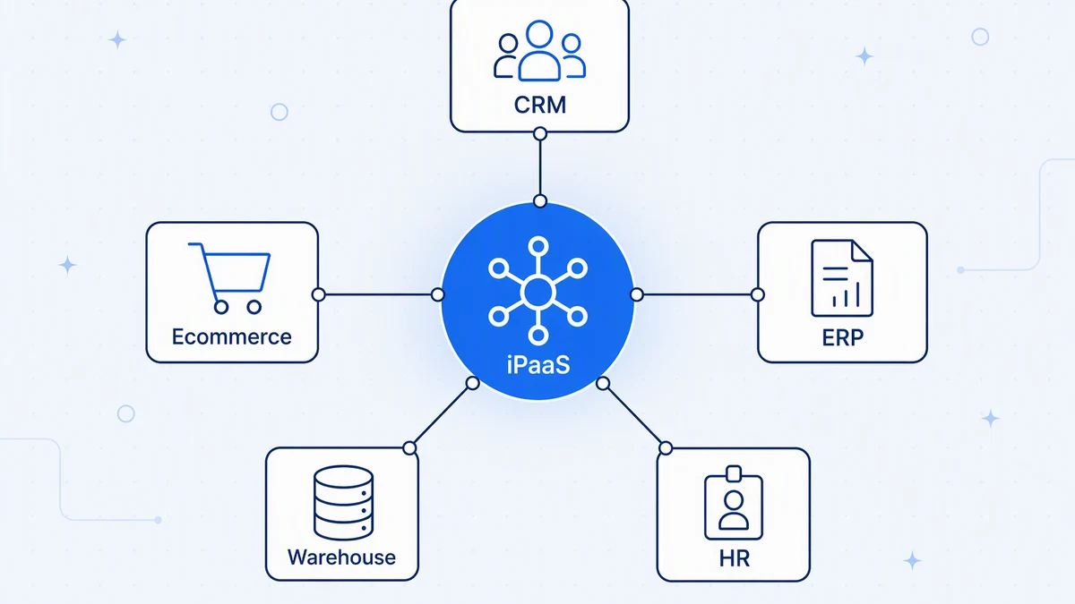 An iPaaS sits between systems as a hub, instead of a separate custom connection for every pair.
