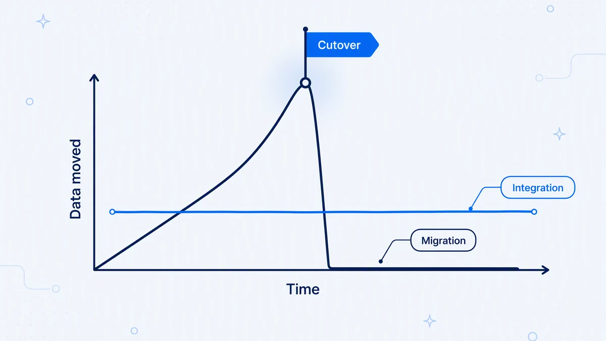 A migration rises to a peak at cutover and stops; integration runs steadily for the life of the systems.