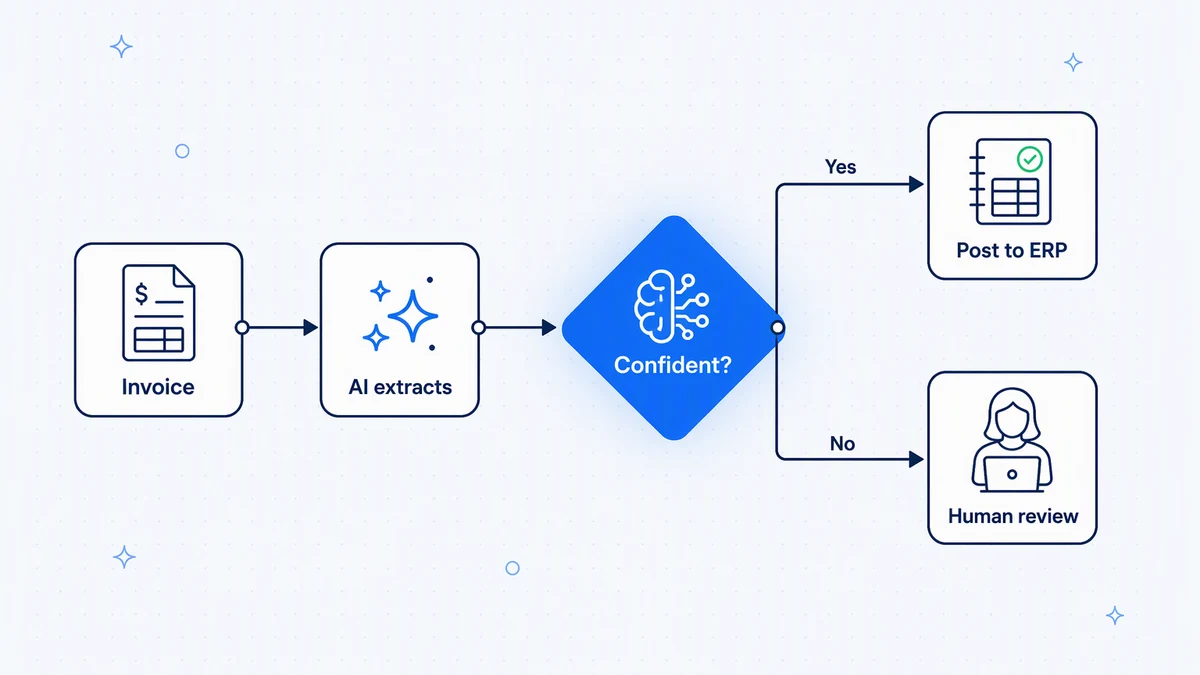 A typical AI workflow: intake, AI extraction, a confidence check, automatic posting for clear cases, and human review for the rest.