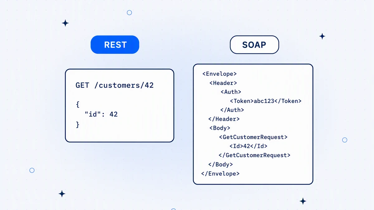 The same request in each style: a short REST call with JSON, and a SOAP call wrapped in an XML envelope.