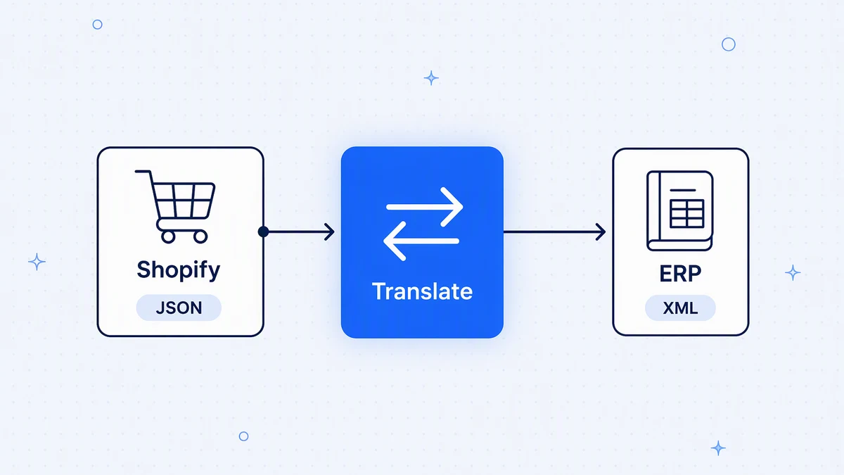 An integration platform translates between a REST SaaS app and a SOAP back-office system.
