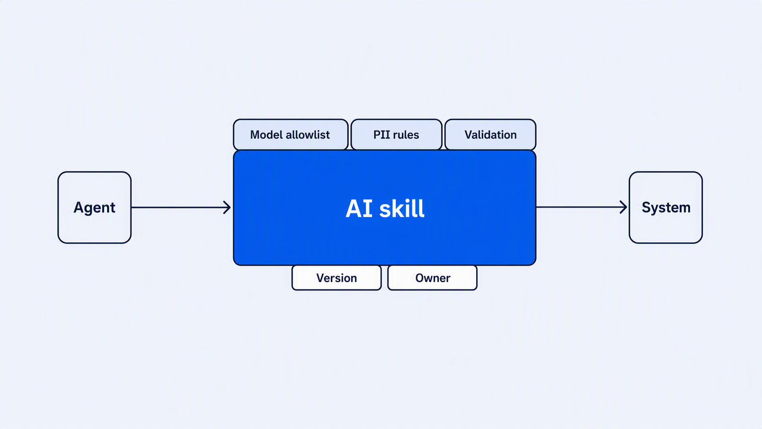 The governed tool surface, specifically