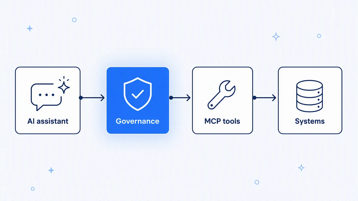 The same pattern in every industry: existing systems, exposed as MCP tools, called by AI assistants with governance in between.