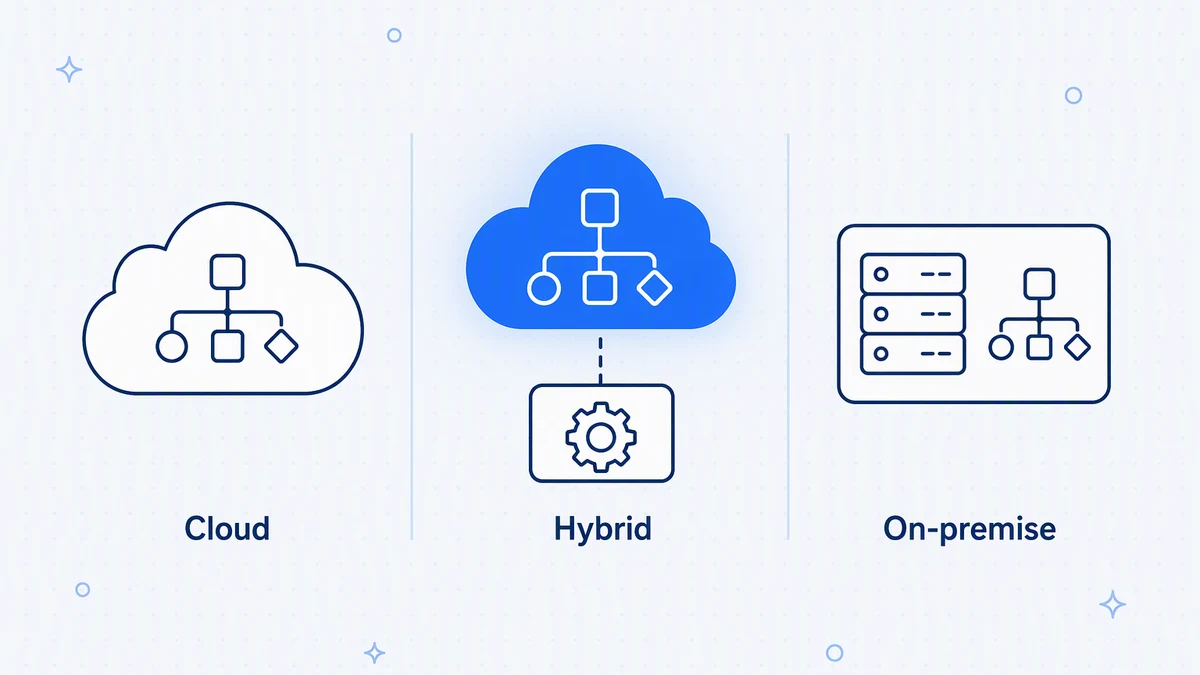 Three ways to run workflow automation: fully cloud, hybrid with an agent in your network, and fully on-premise.