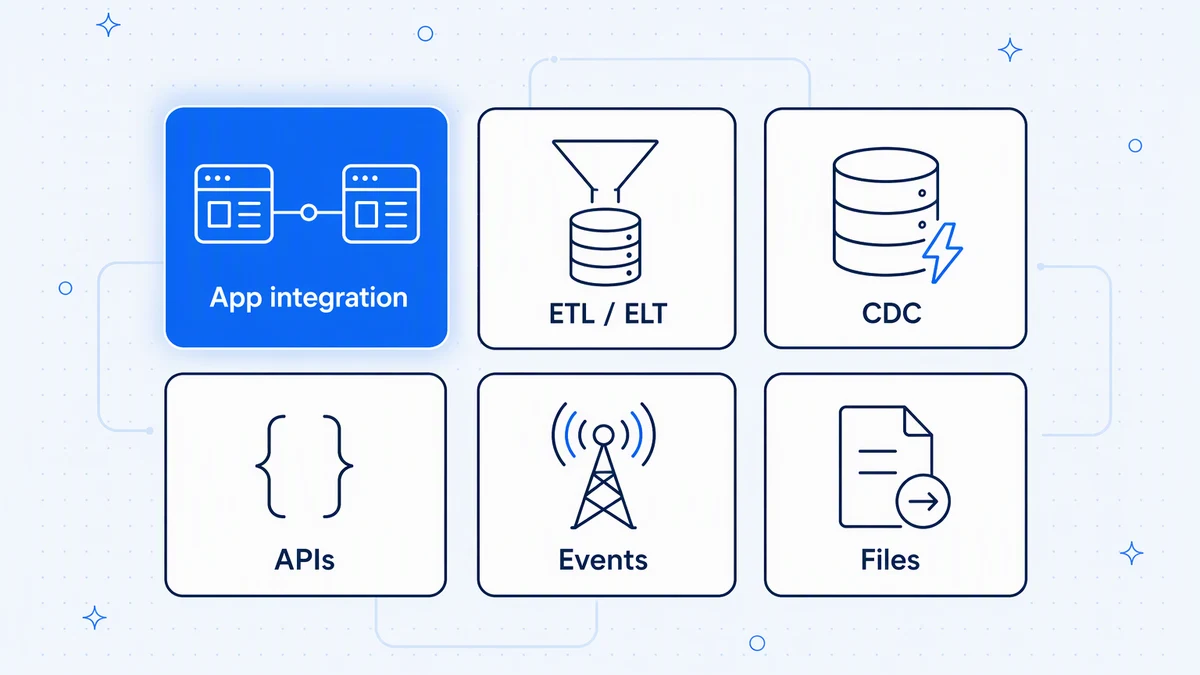 The main patterns side by side: application integration, ETL/ELT, change data capture, APIs, events, and file transfer.