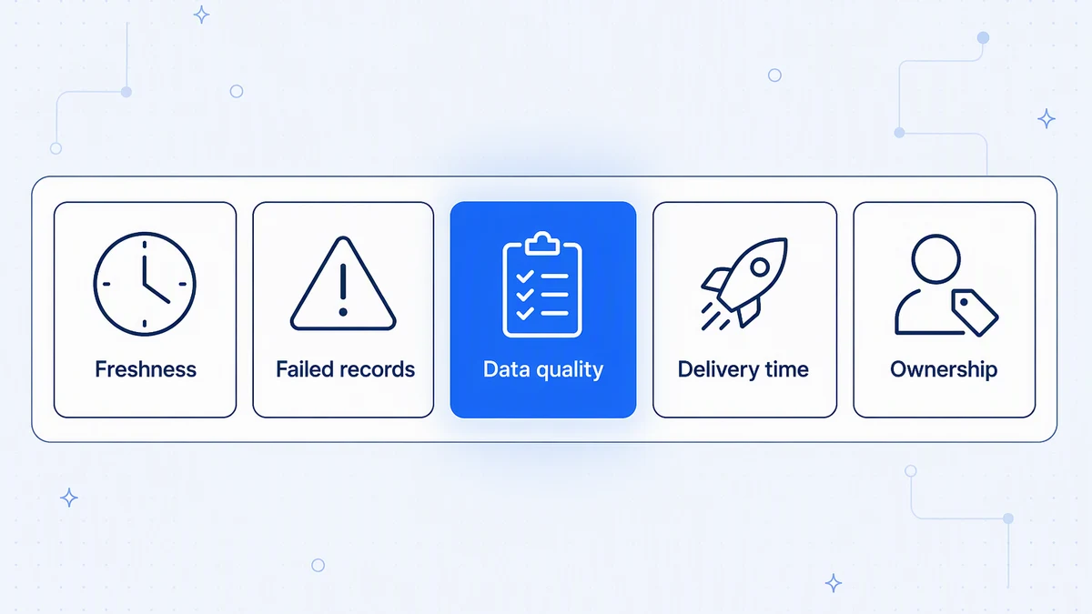 What to measure: freshness, failed records, data quality, delivery time, and ownership coverage.