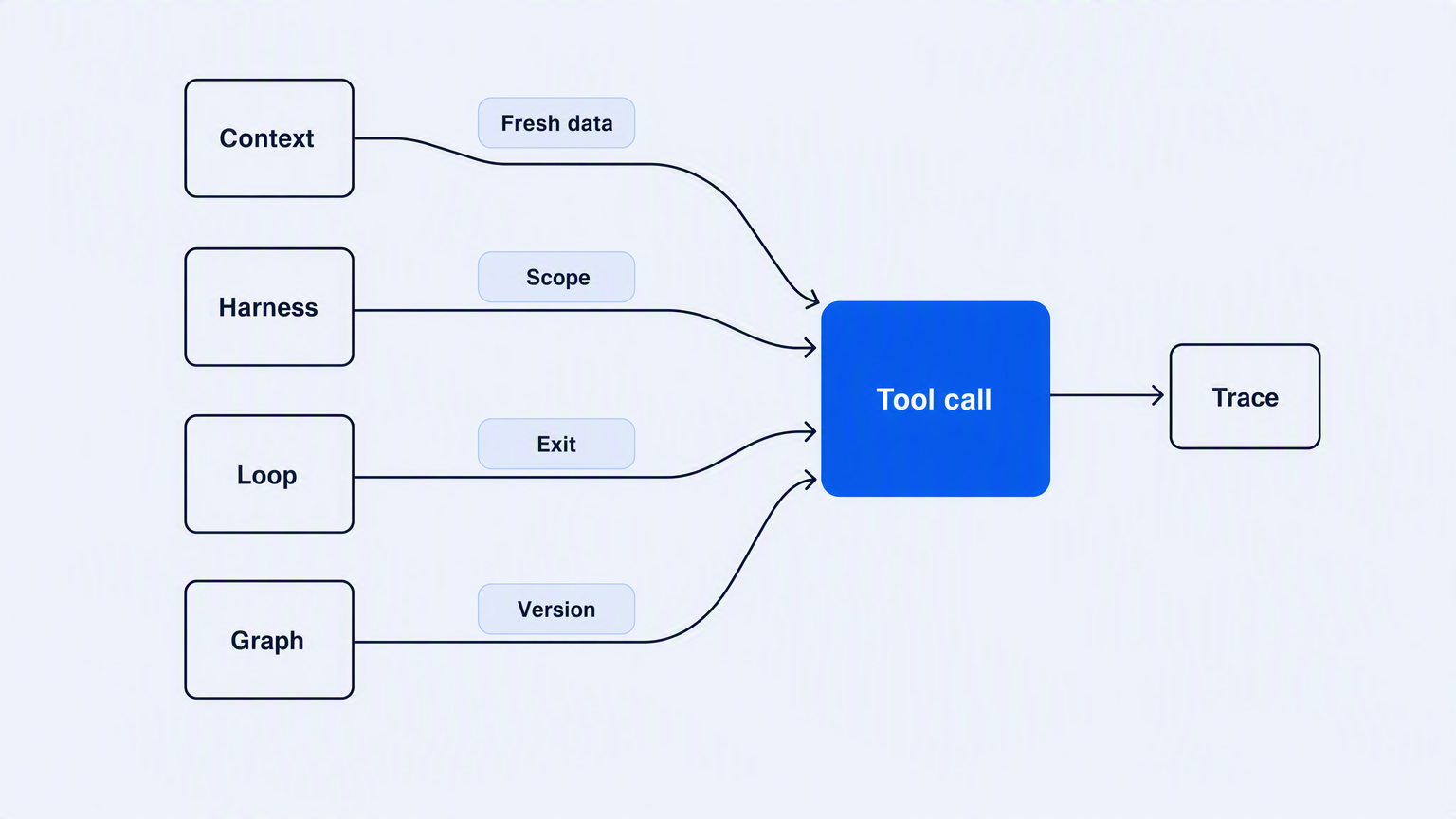 What each layer actually asks of your integration platform