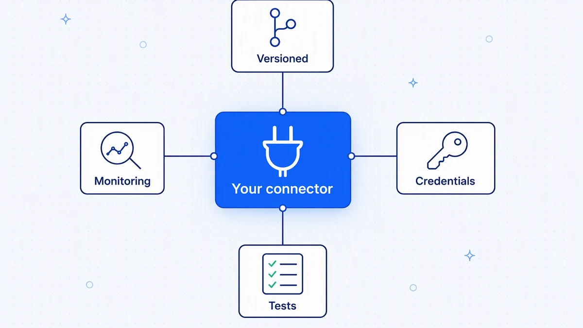 A custom API integration treated like an owned connector: versioned contract, shared credentials, tests, and monitoring.