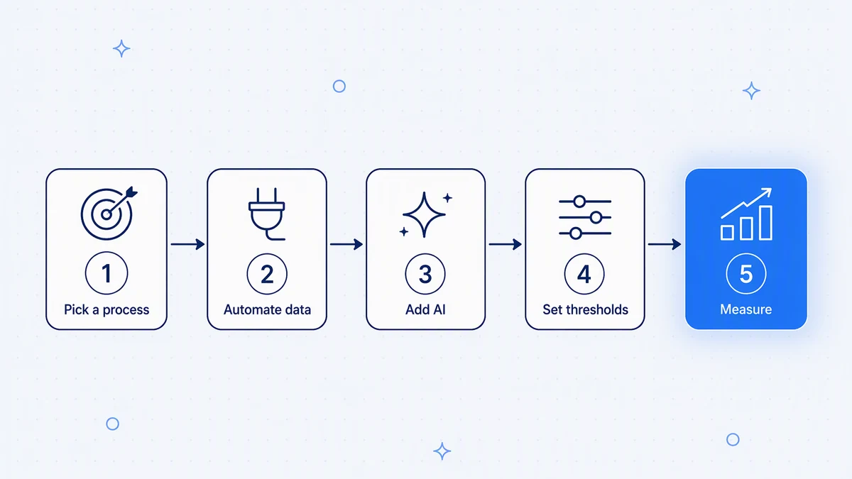A phased roadmap: pick a process, automate data movement, add AI to judgment steps, set review thresholds, then measure and expand.