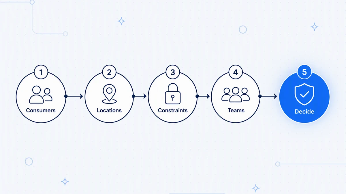 Decide in order: consumers, locations, constraints, and teams, then add gateways only for a named requirement.