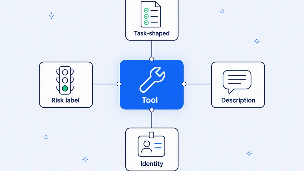 Design MCP tools around tasks: describe them clearly, label their risk, and pass the caller's identity to the backend.
