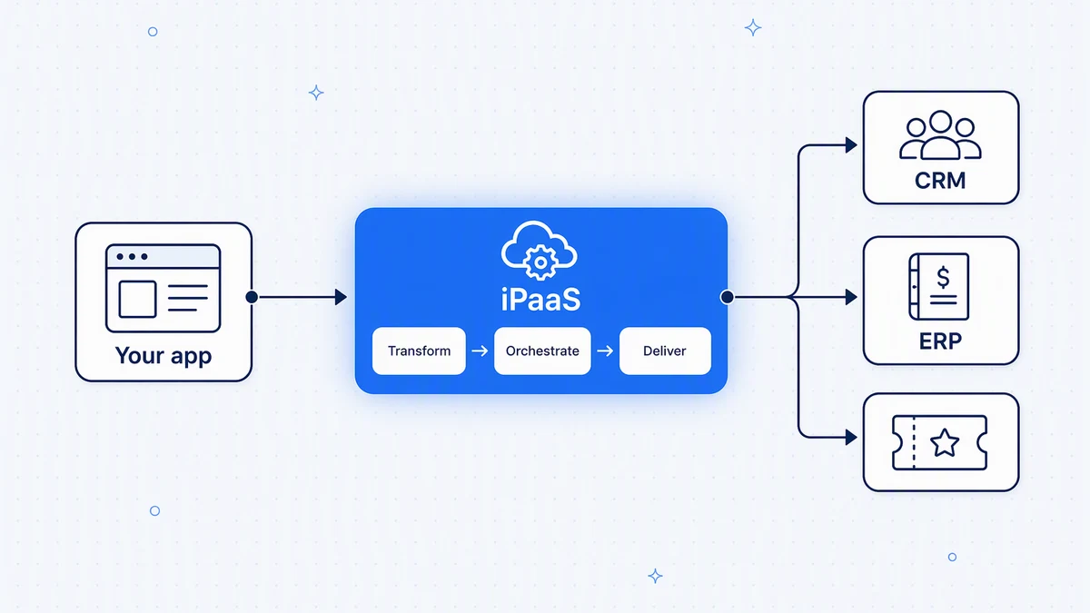 A typical flow: the iPaaS ingests an event, transforms it, orchestrates the steps, and delivers to each system.