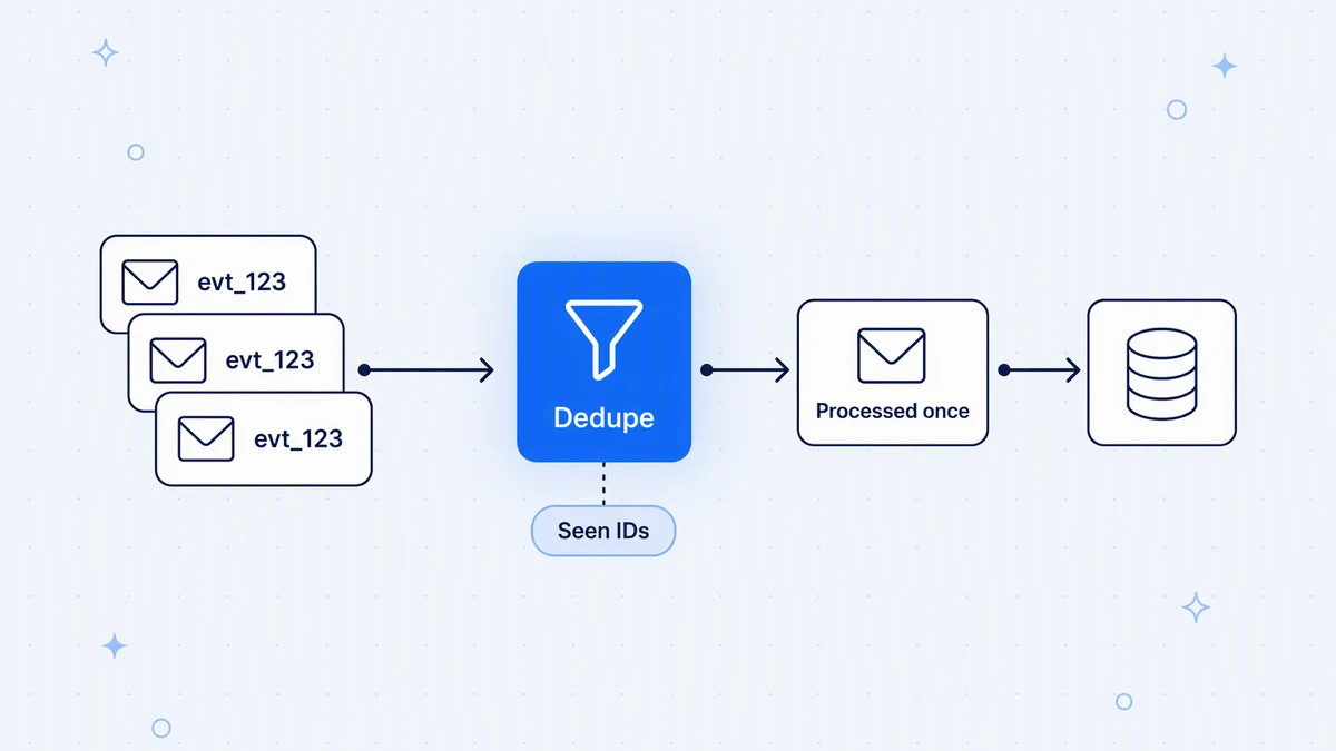Retries are safe when the receiver deduplicates on the event ID and acknowledges only after verification.