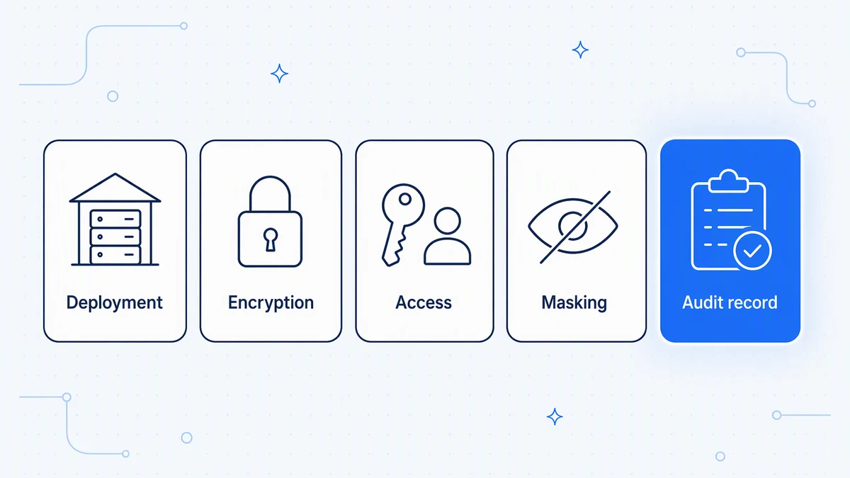 The controls a regulated integration needs: deployment control, encryption, access scoping, masking, and an audit record.