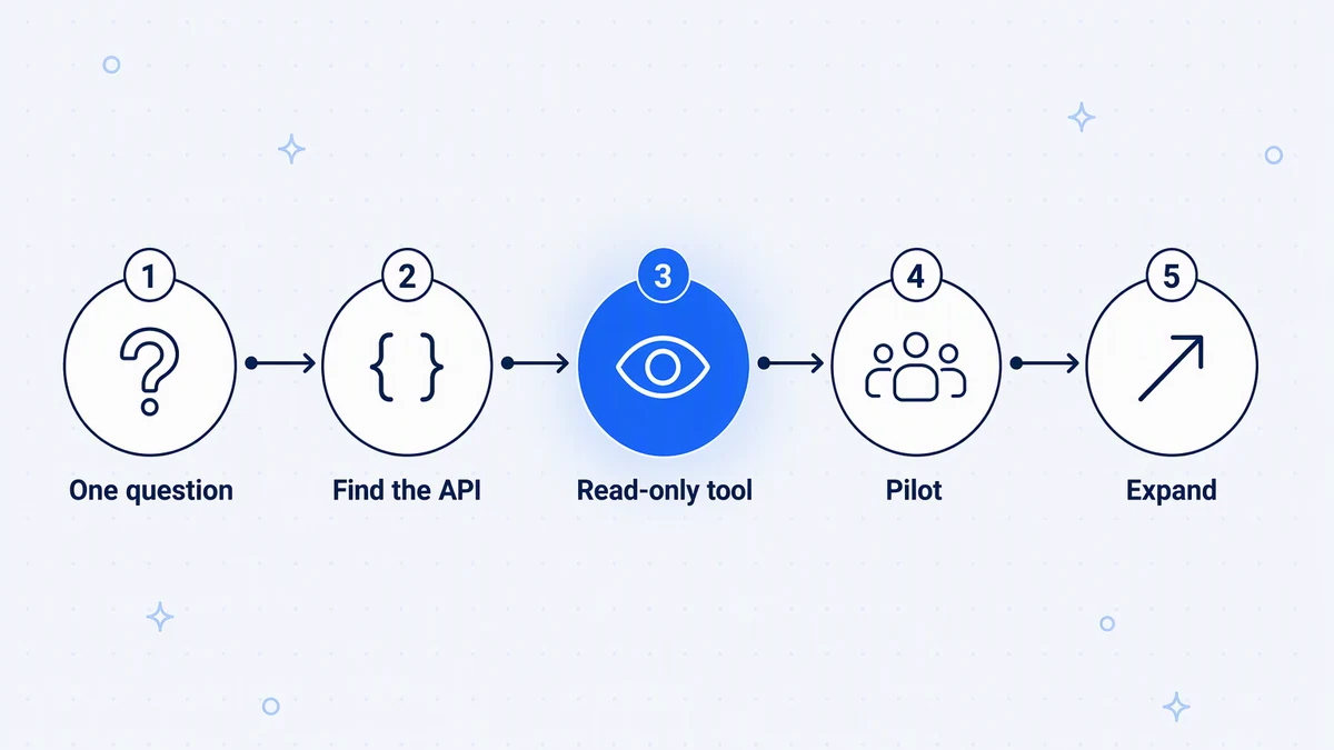 Start small: one question, one existing API, one read-only tool, one pilot team, then expand.