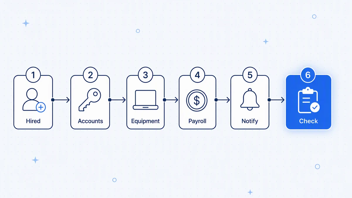 Automated onboarding: hire in the HR system, then identity, equipment, payroll, and notifications, with a final completeness check.
