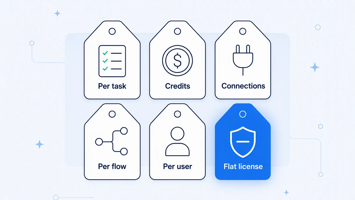 iPaaS pricing models compared: per task, credits, connections, and flat