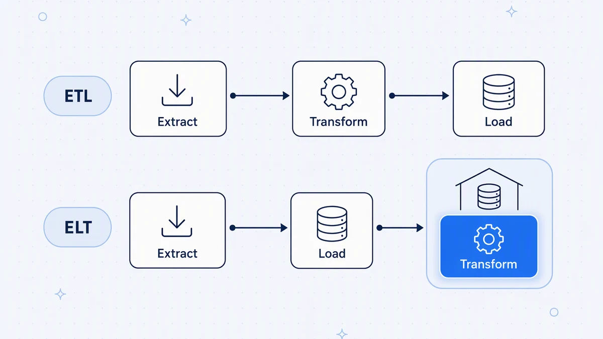 ETL vs ELT: differences and when to use each