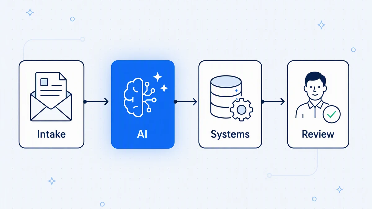 AI business process automation: where AI fits and how to govern it
