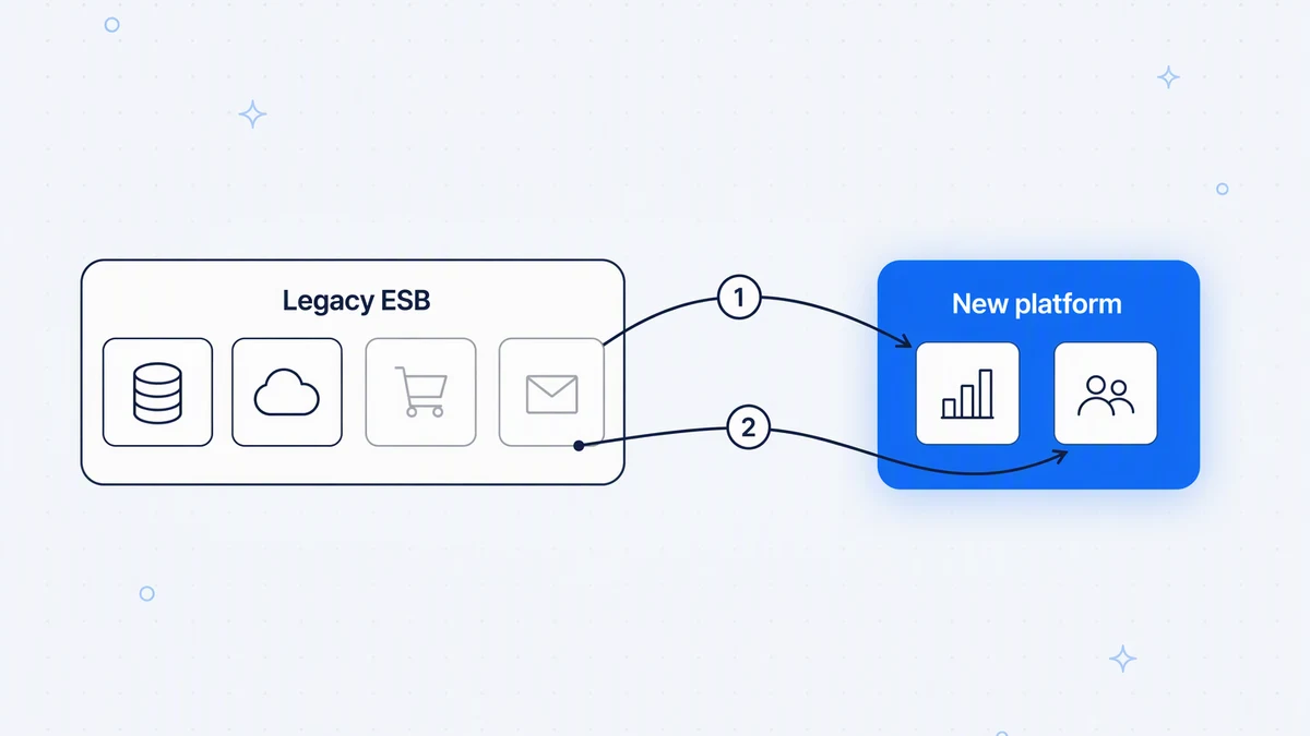 Replacing a legacy ESB without a big-bang rewrite
