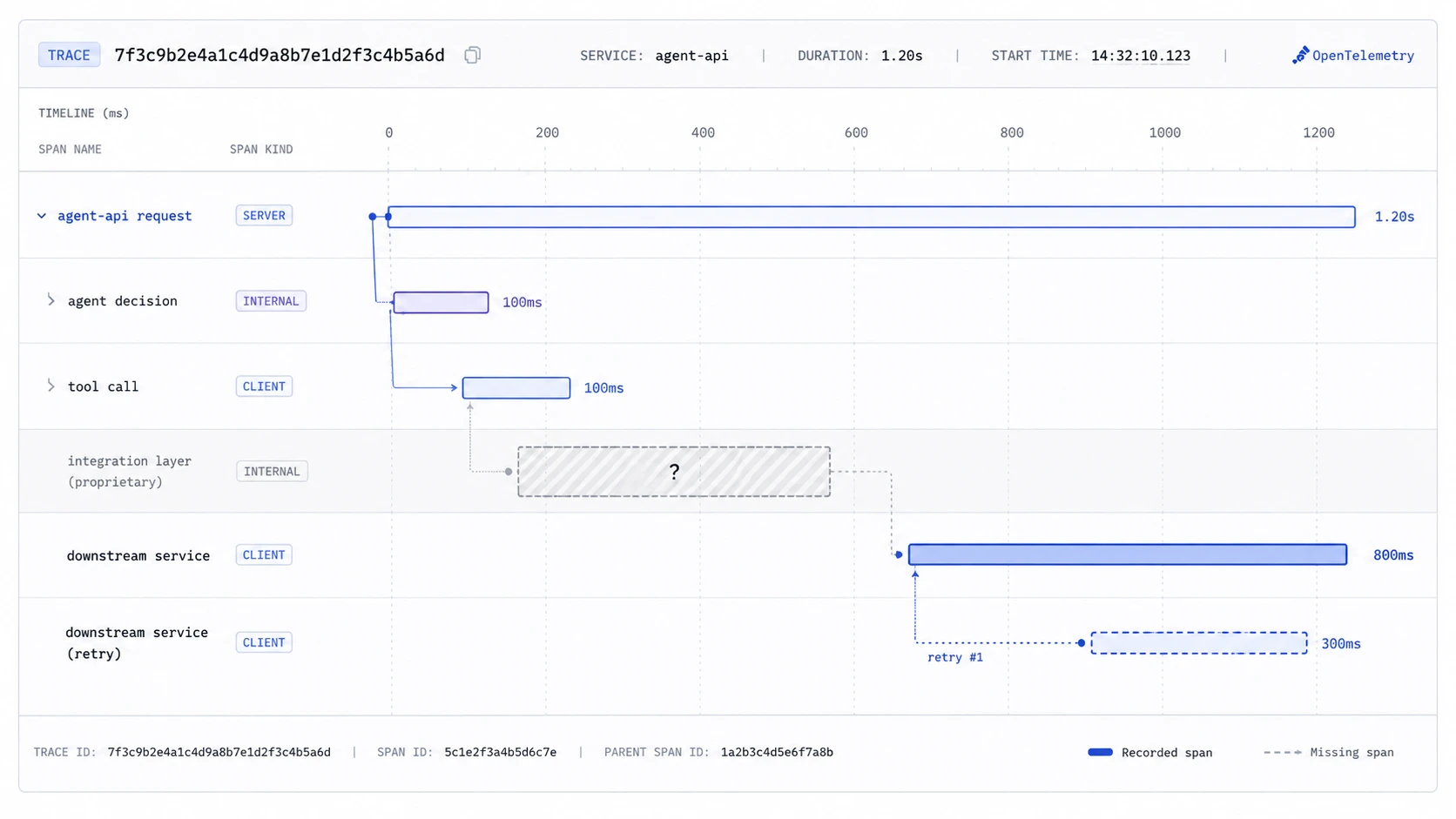 OpenTelemetry trace waterfall with one missing span showing lost observability in agent API calls.