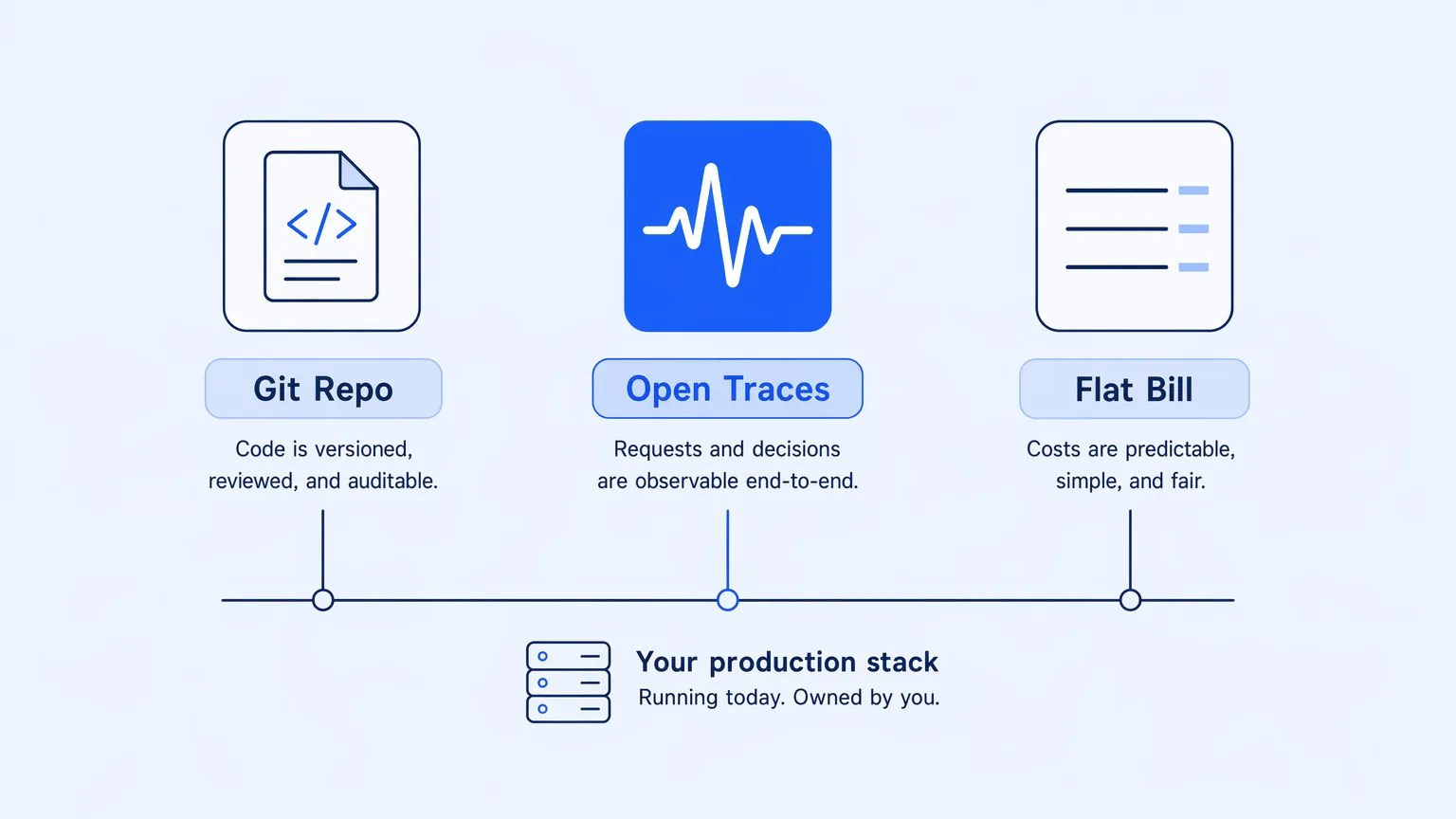 Three properties of durable integration ownership: Git files, OpenTelemetry traces, capability-based pricing