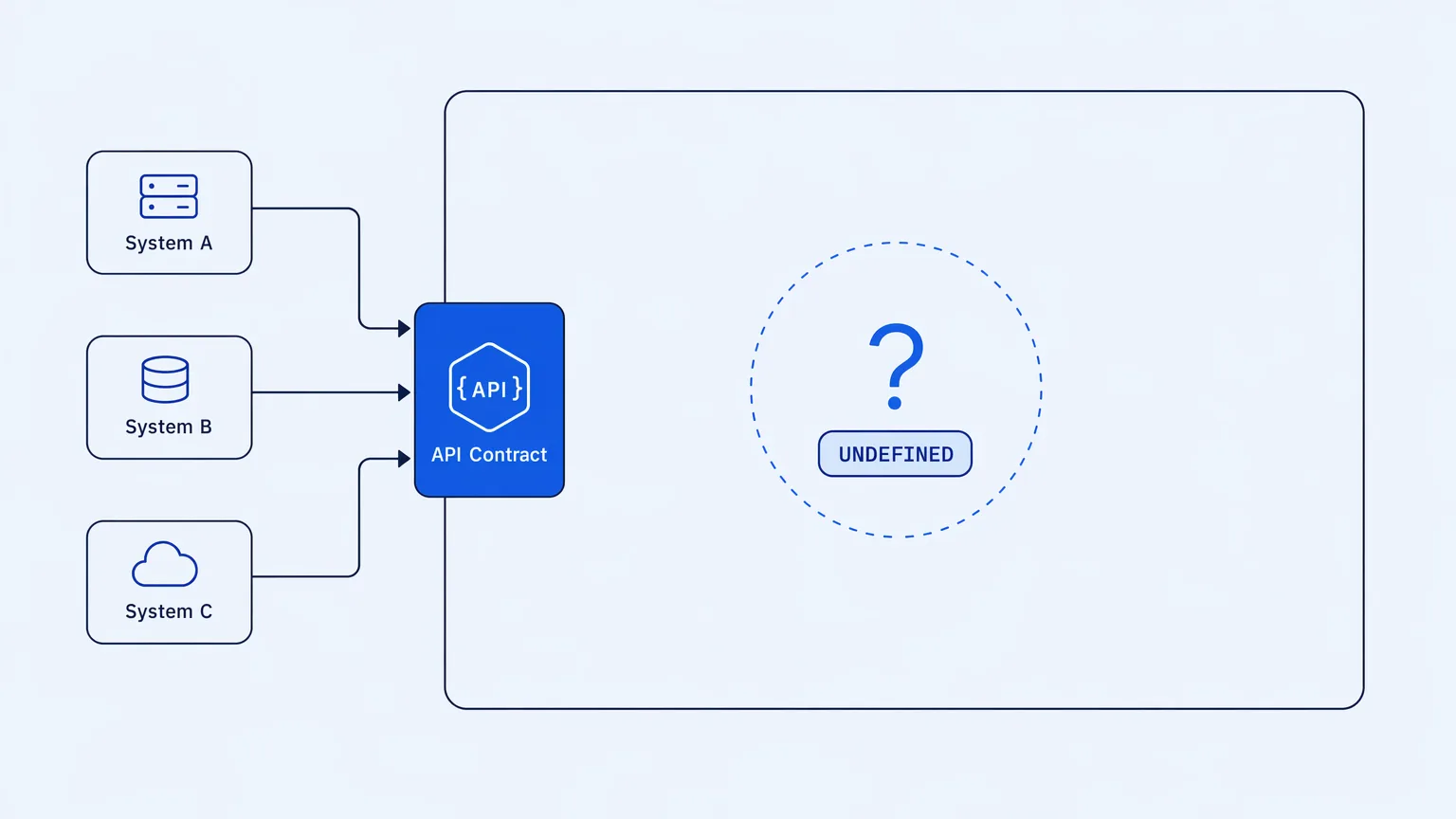 An API defines a clean contract at a system's edge but leaves the interior coordination undefined