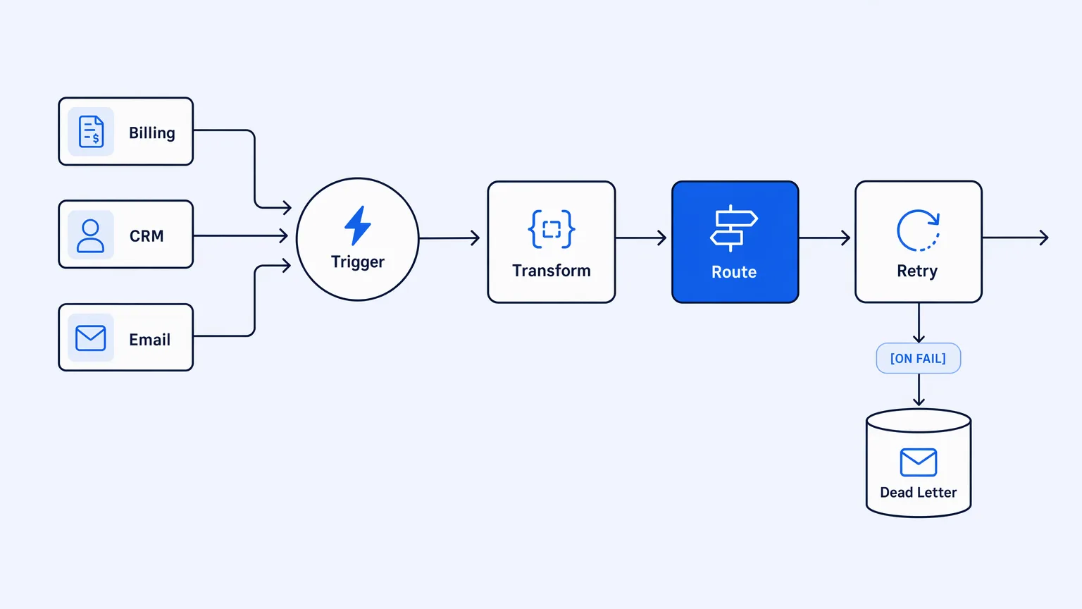 An iPaaS orchestration chain sequencing transform, route, and retry with an error branch to a dead-letter queue