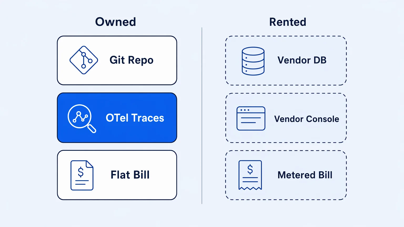 Two ownership states for integration logic side by side: owned artifacts in Git versus rented vendor-side artifacts