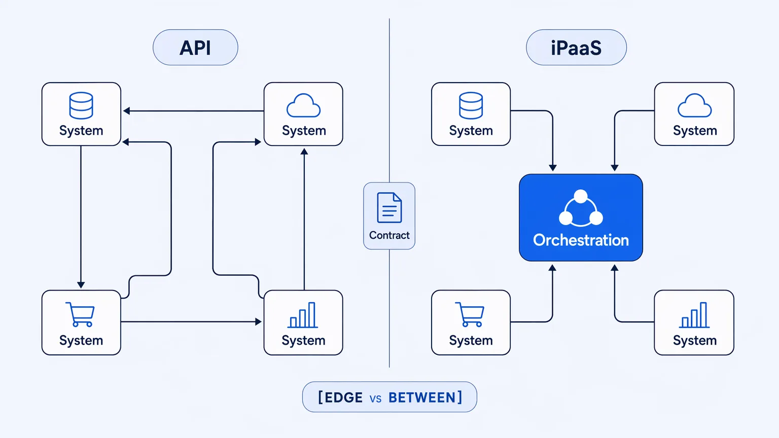 API vs iPaaS: What's the Difference and When to Use Each